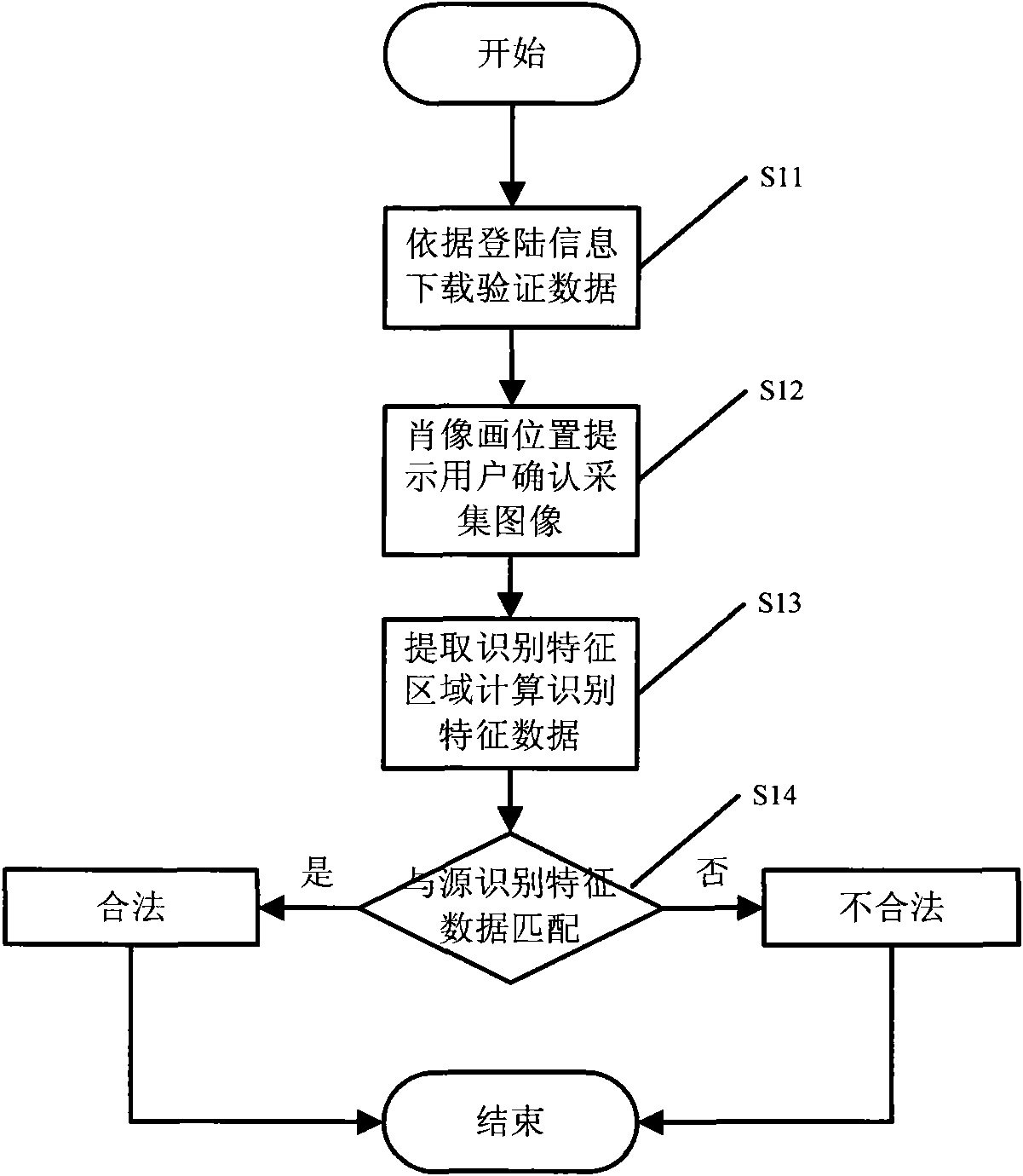 Face recognition based method for authenticating identity