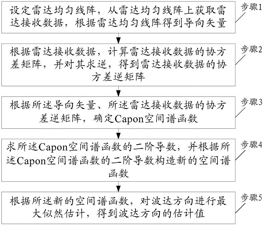 Signal arrival direction estimation method of spectral function second derivative based on minimum variance method