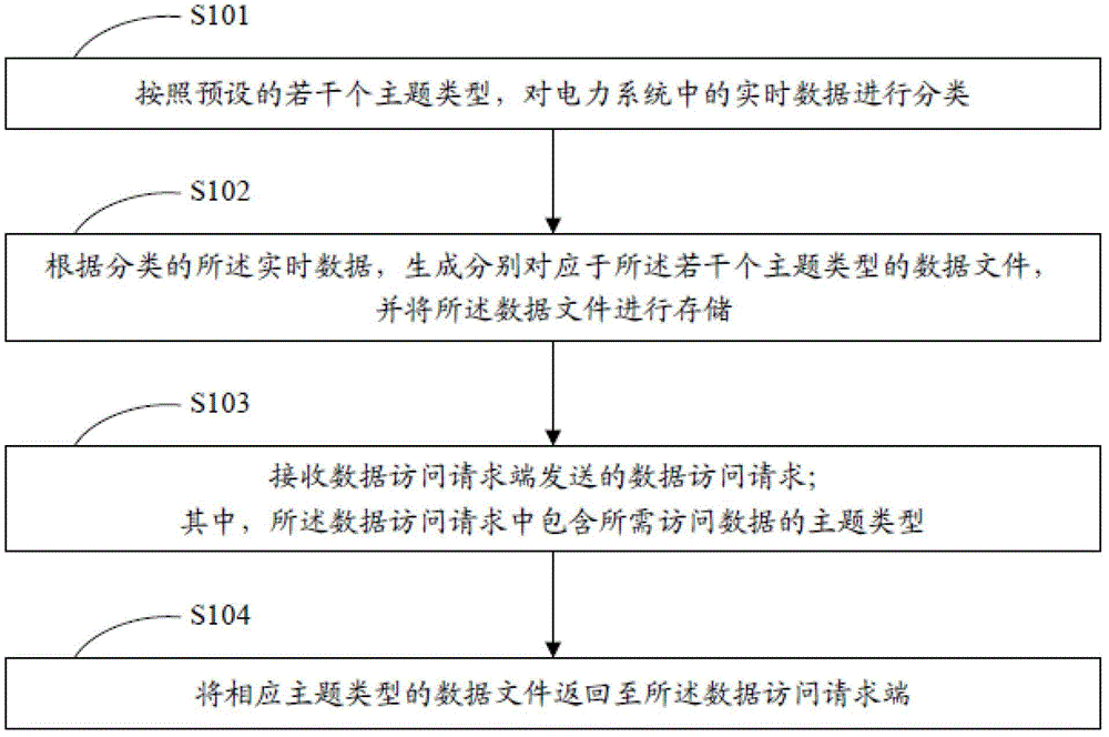 Real-time Data Processing Method of Power System