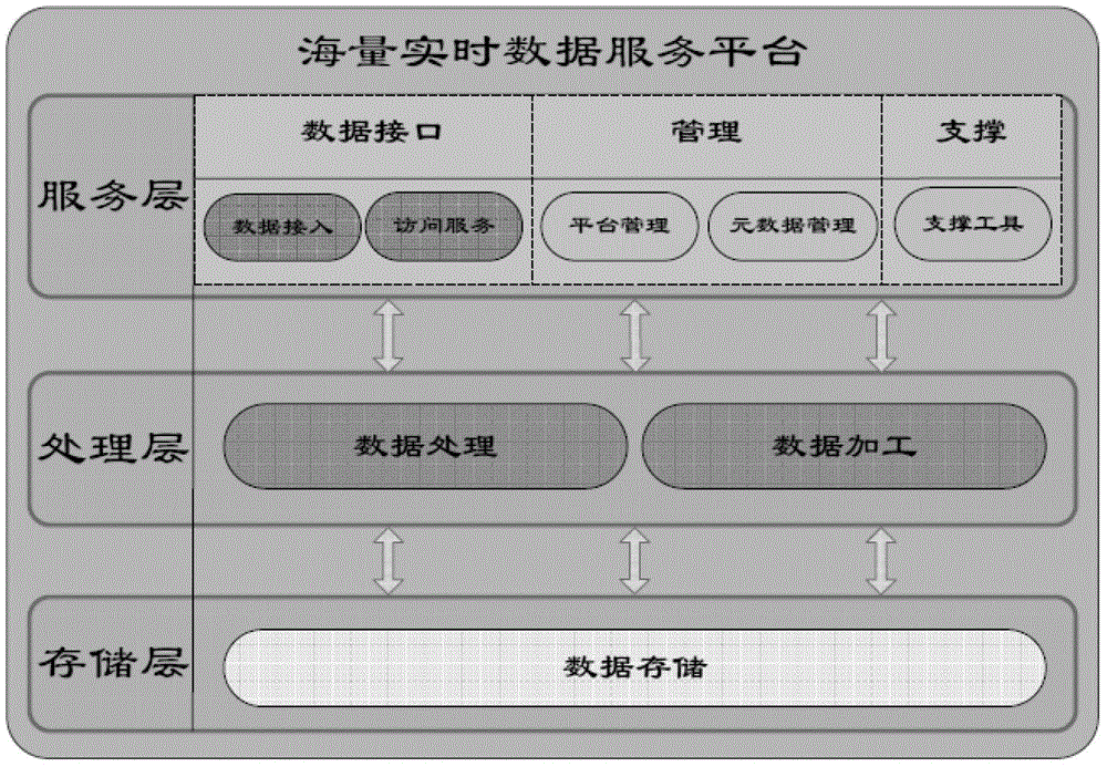 Real-time Data Processing Method of Power System