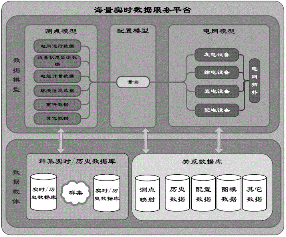 Real-time Data Processing Method of Power System