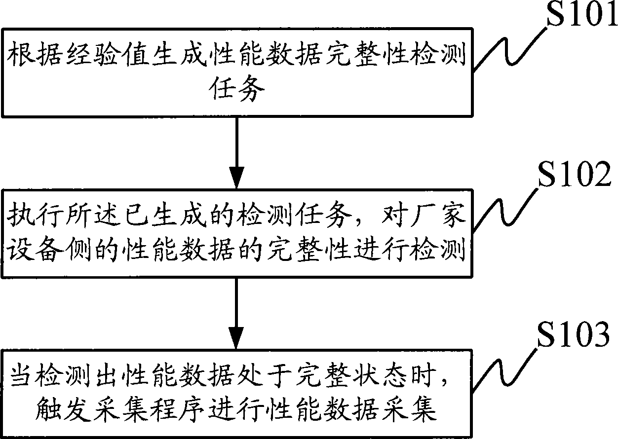 Performance data acquisition occasion control method and device in network management system