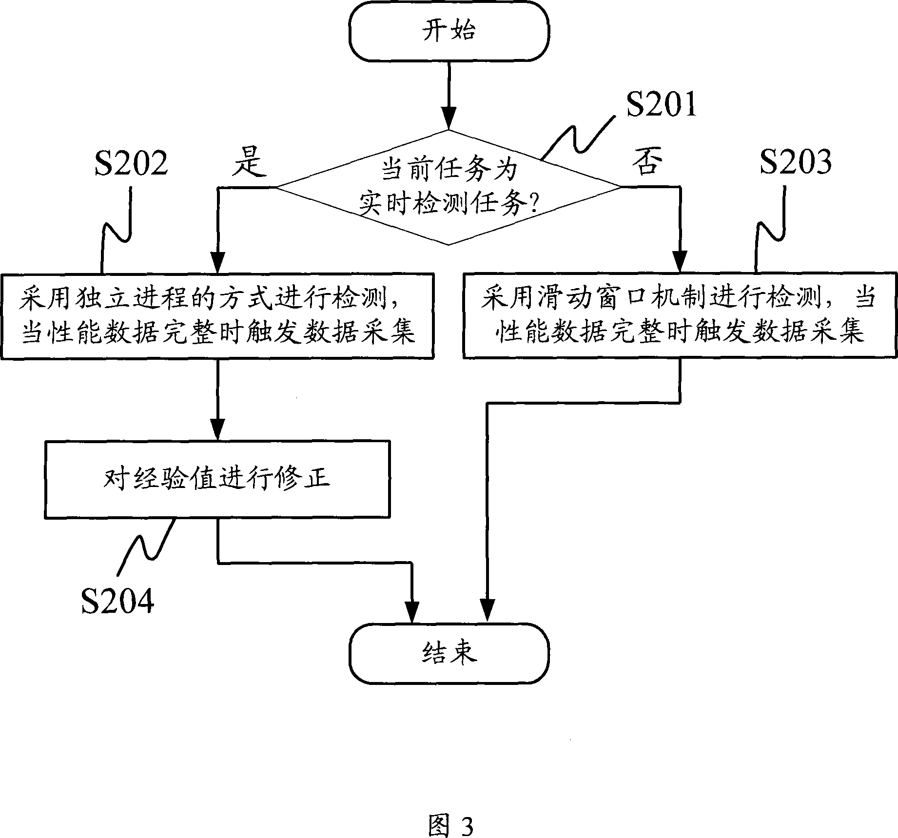 Performance data acquisition occasion control method and device in network management system