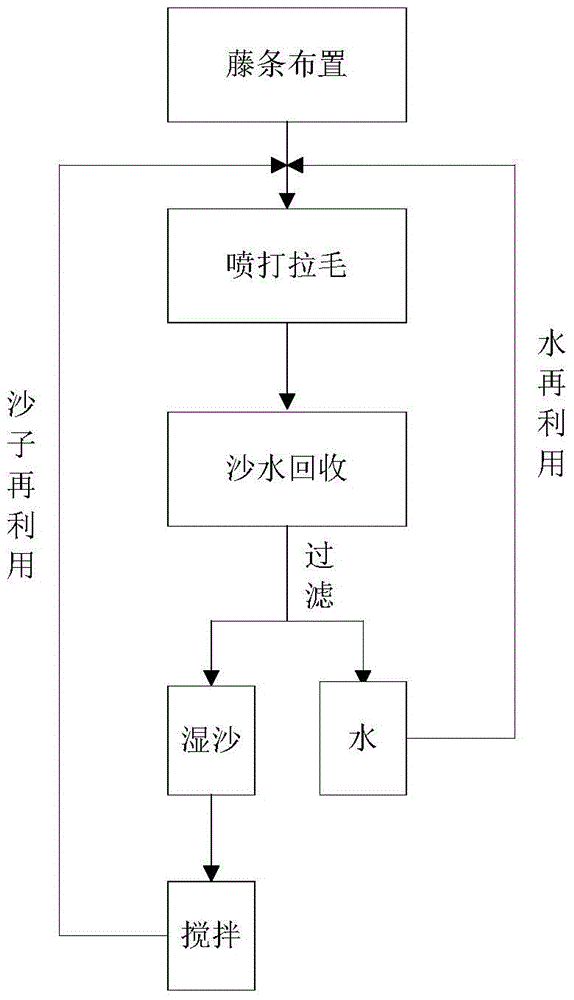 A method for roughening the surface of plastic rattan