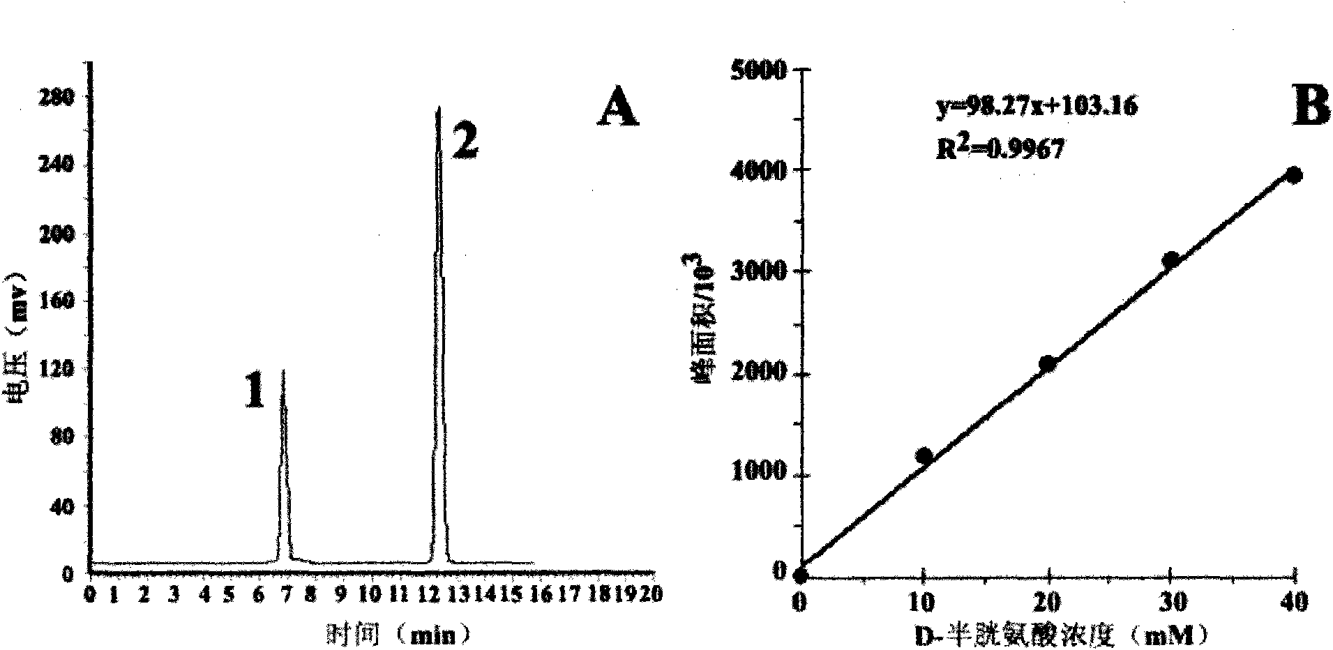 Method for preparing D-cystine and L-tryptophane by using DL-cysteine split by microbial enzyme method
