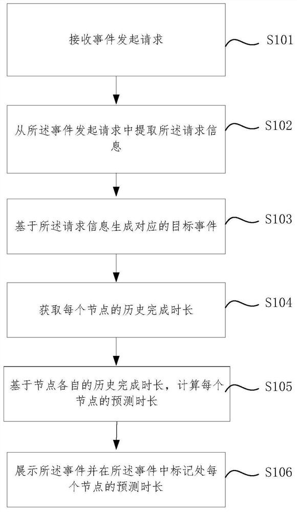 A method and device for predicting event time