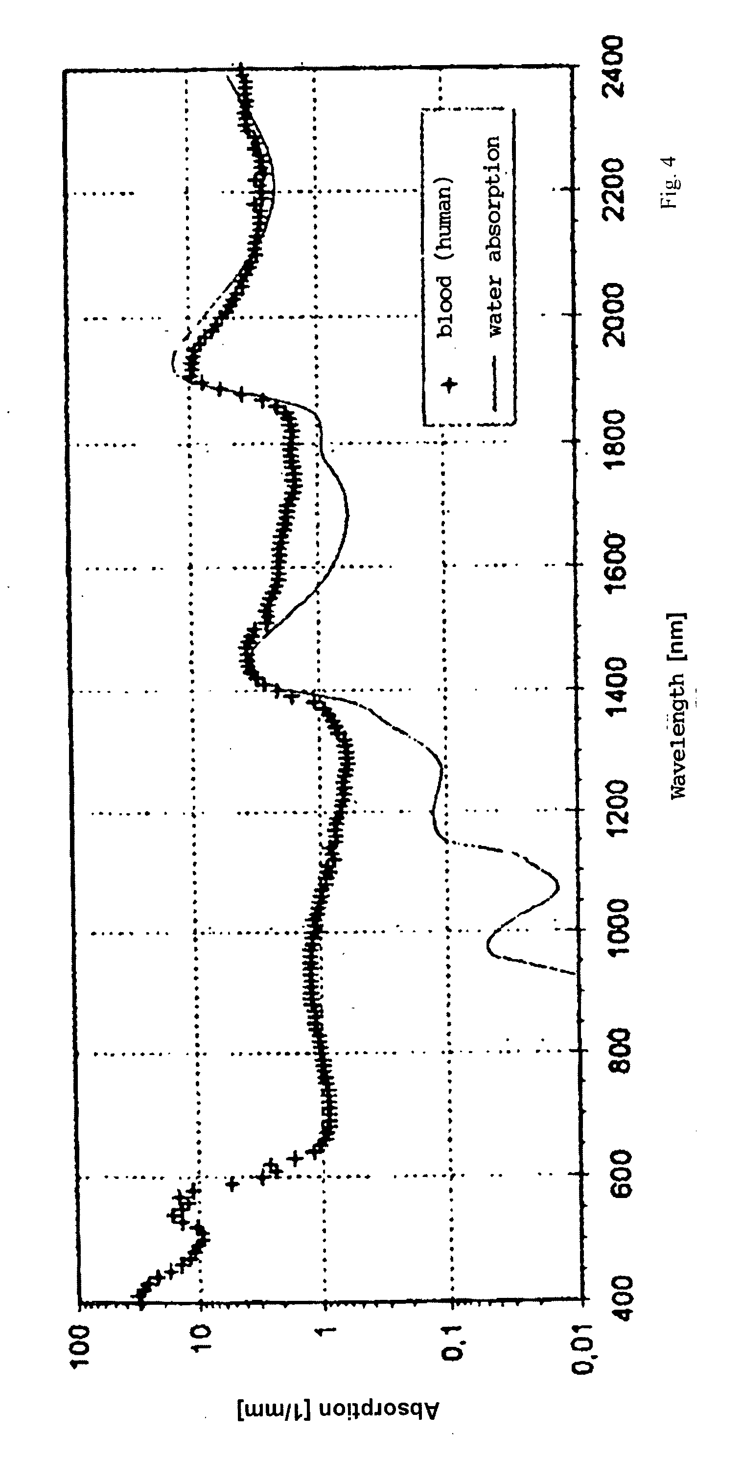 Method and device for the identification of at least two substances of content of a body fluid