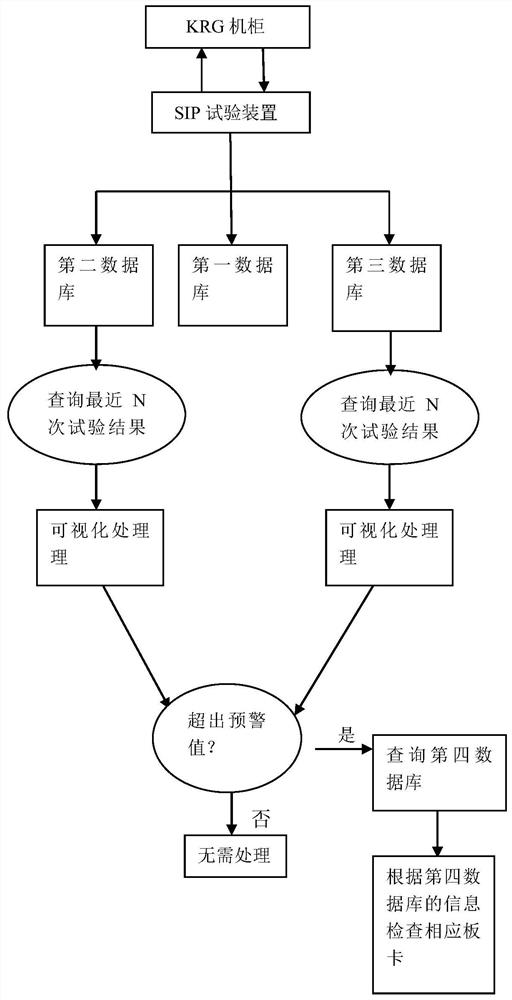 A sip test signal recovery and visual trend tracking method