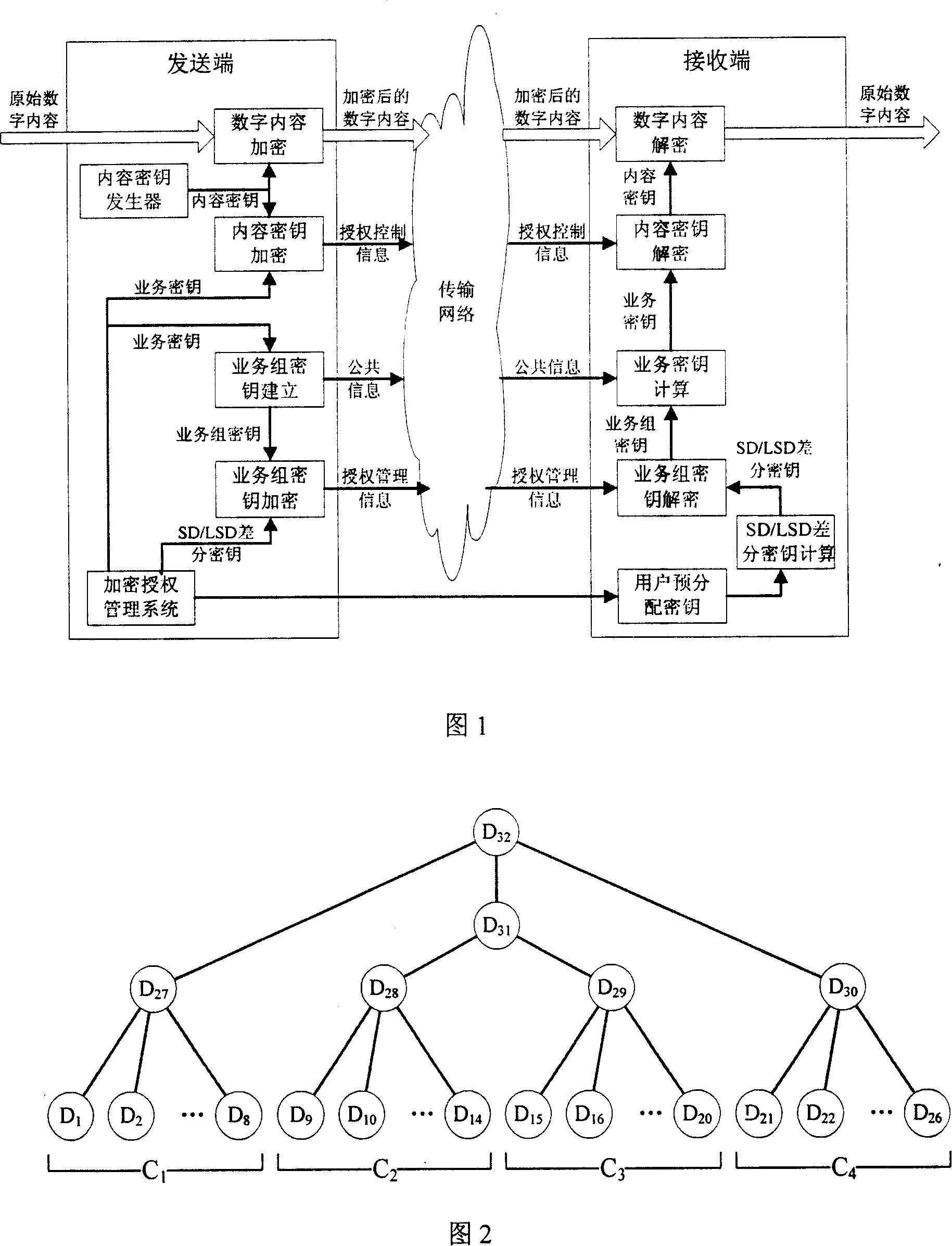 A L4 encryption method of double group of encrypted authorization management system