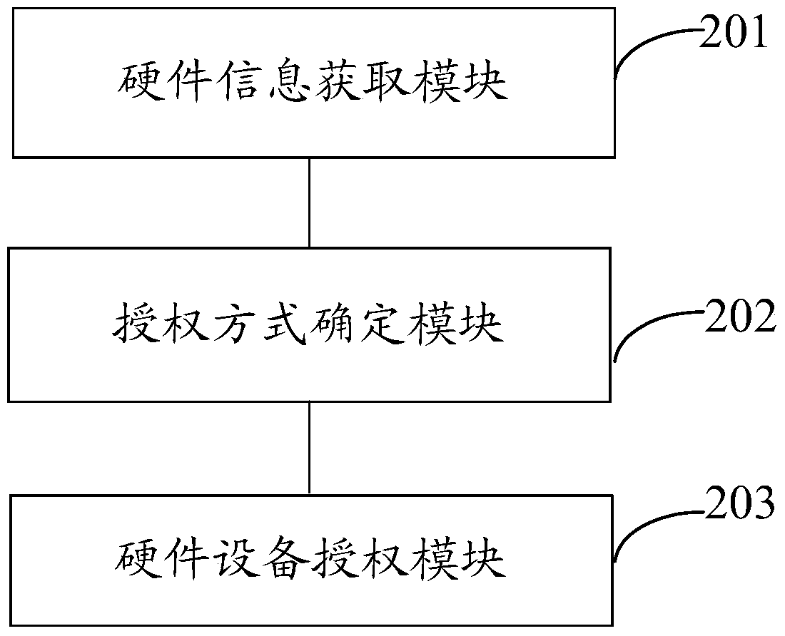 A hardware device authorization method and system