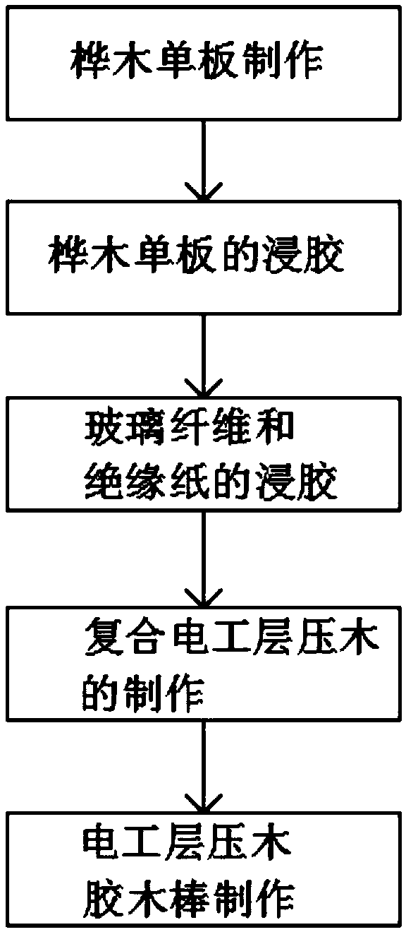 Production method of electrical laminated wood-rubber stick