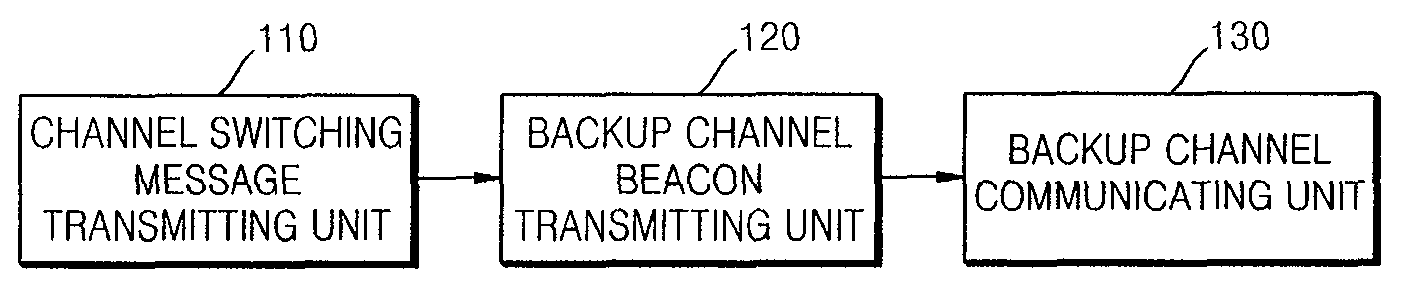 Channel switching apparatus and method of a base station and channel switching apparatus and method of a terminal based on the cognitive radio system
