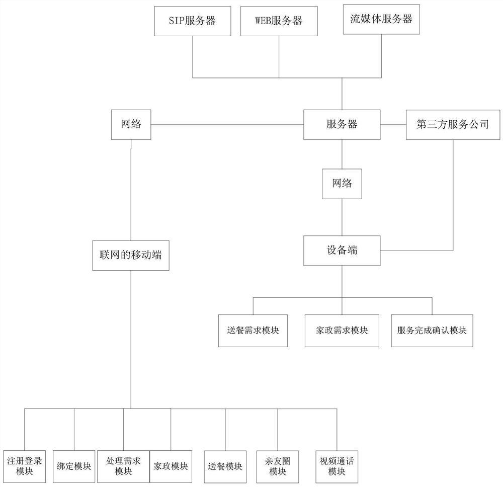 A method and system for accompanying the elderly based on a family network