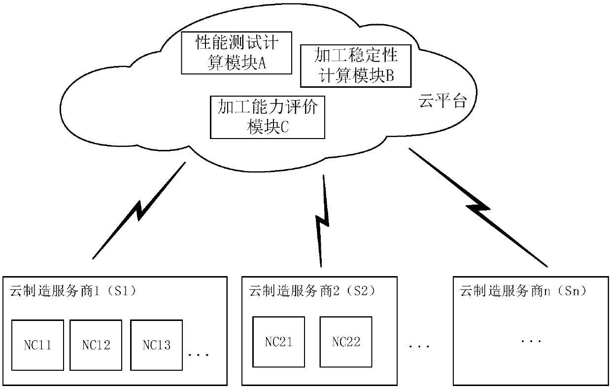 Cloud manufacturing service provider service capability online evaluation method and system