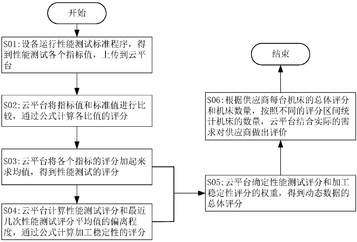 Cloud manufacturing service provider service capability online evaluation method and system