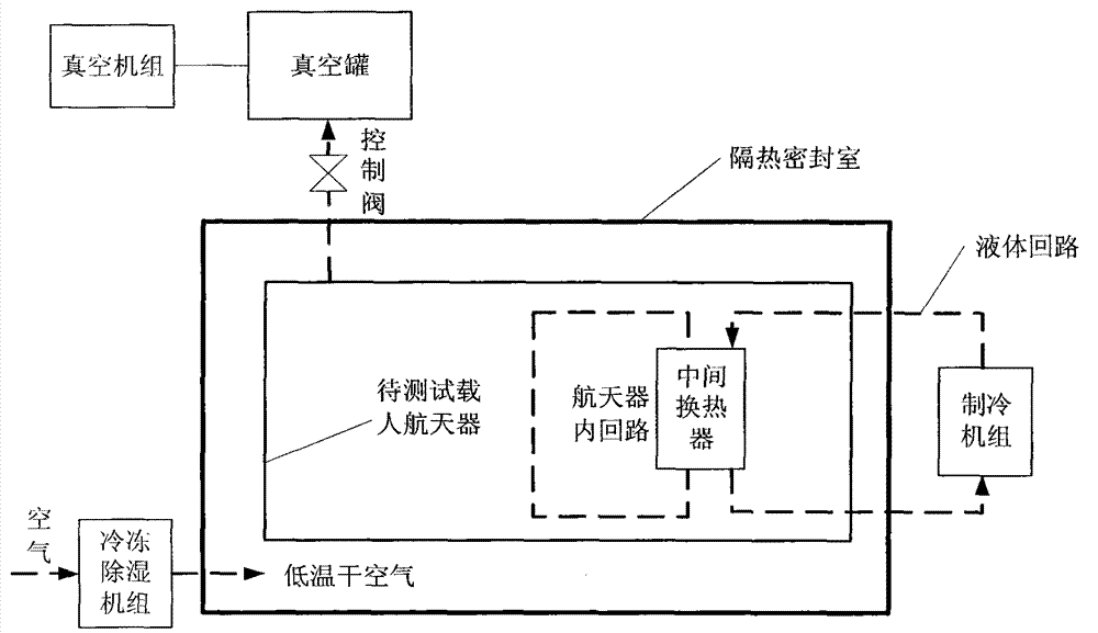 Ordinary-pressure thermal test system and method of manned spacecraft
