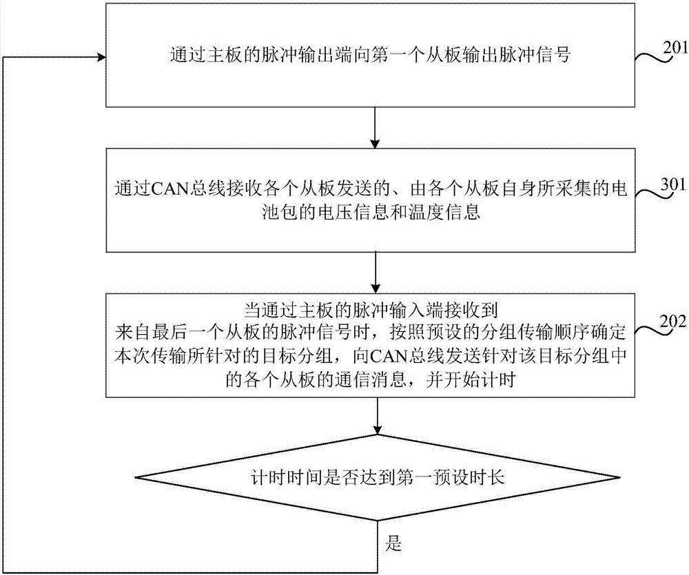 Data transmission method and apparatus, battery management system and vehicle