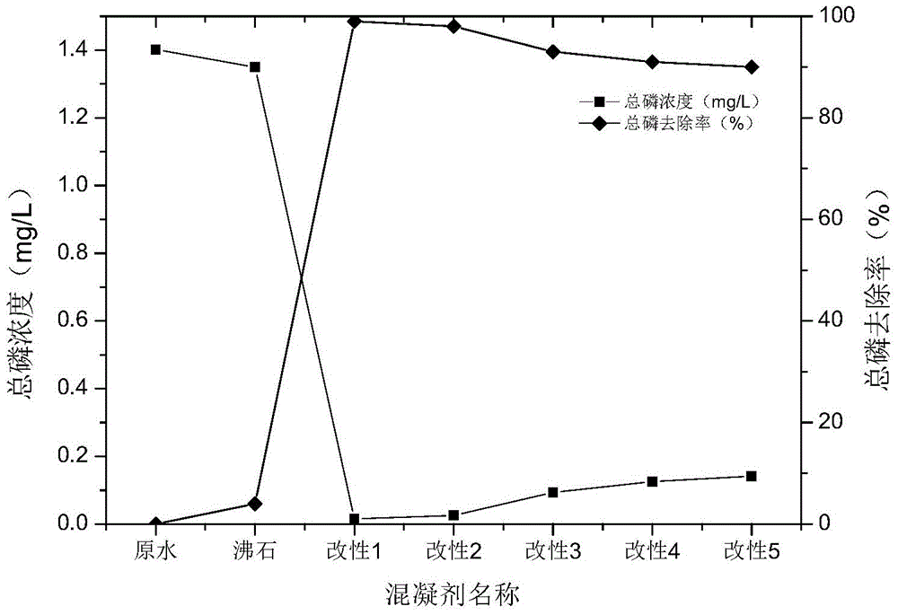 Modified zeolite organic matter composite agent for synchronous nitrogen and phosphorus removal of sewage, and preparation method, application and application method of modified zeolite organic matter composite agent