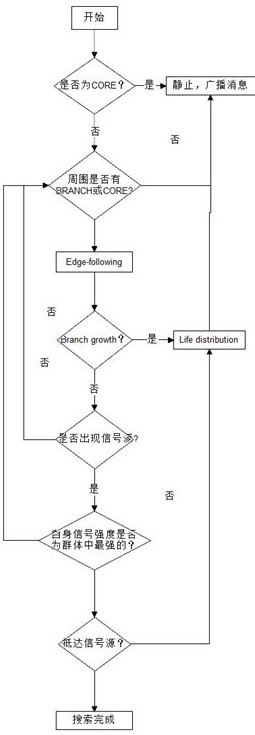 Search algorithm and verification method for swarm robots based on the foraging of Physarum polycephalum