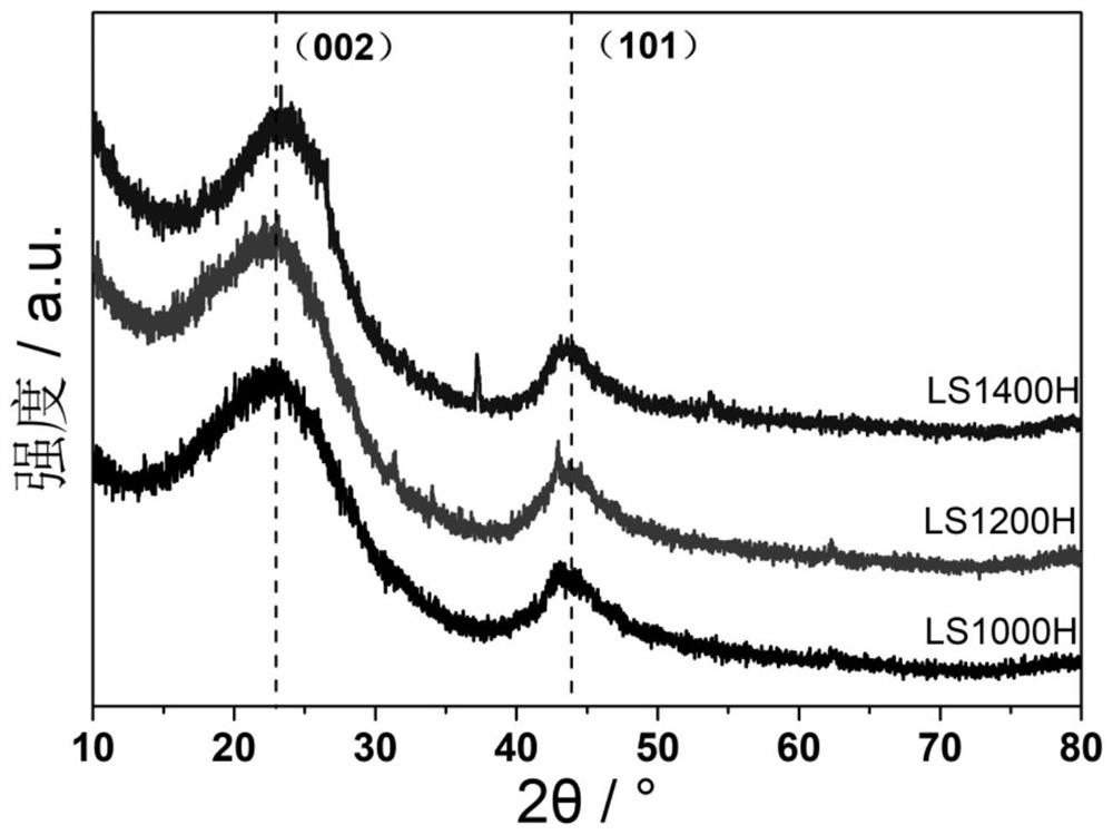 A kind of preparation method of biomass hard carbon material for sodium ion battery negative electrode