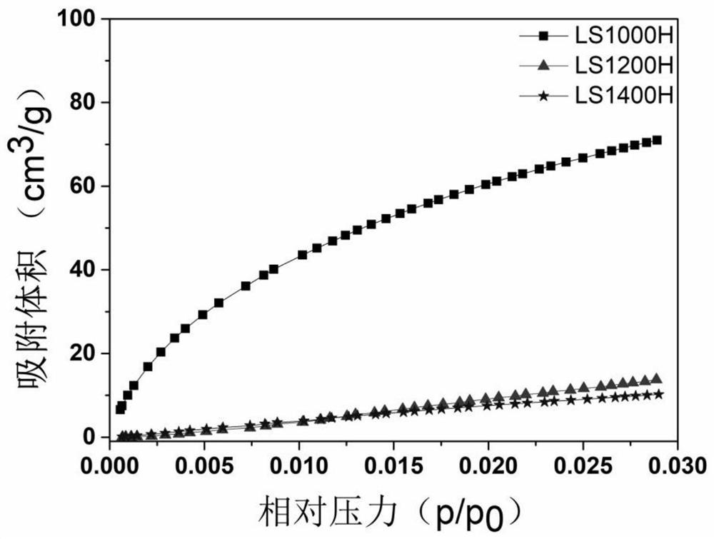 A kind of preparation method of biomass hard carbon material for sodium ion battery negative electrode