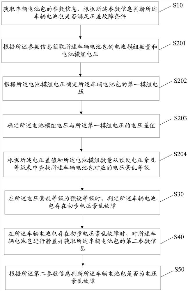 Battery pack voltage disorder fault judgment method, device and equipment and storage medium