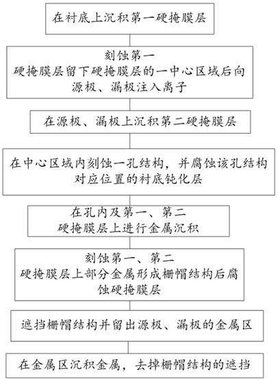 A kind of preparation method of semiconductor device