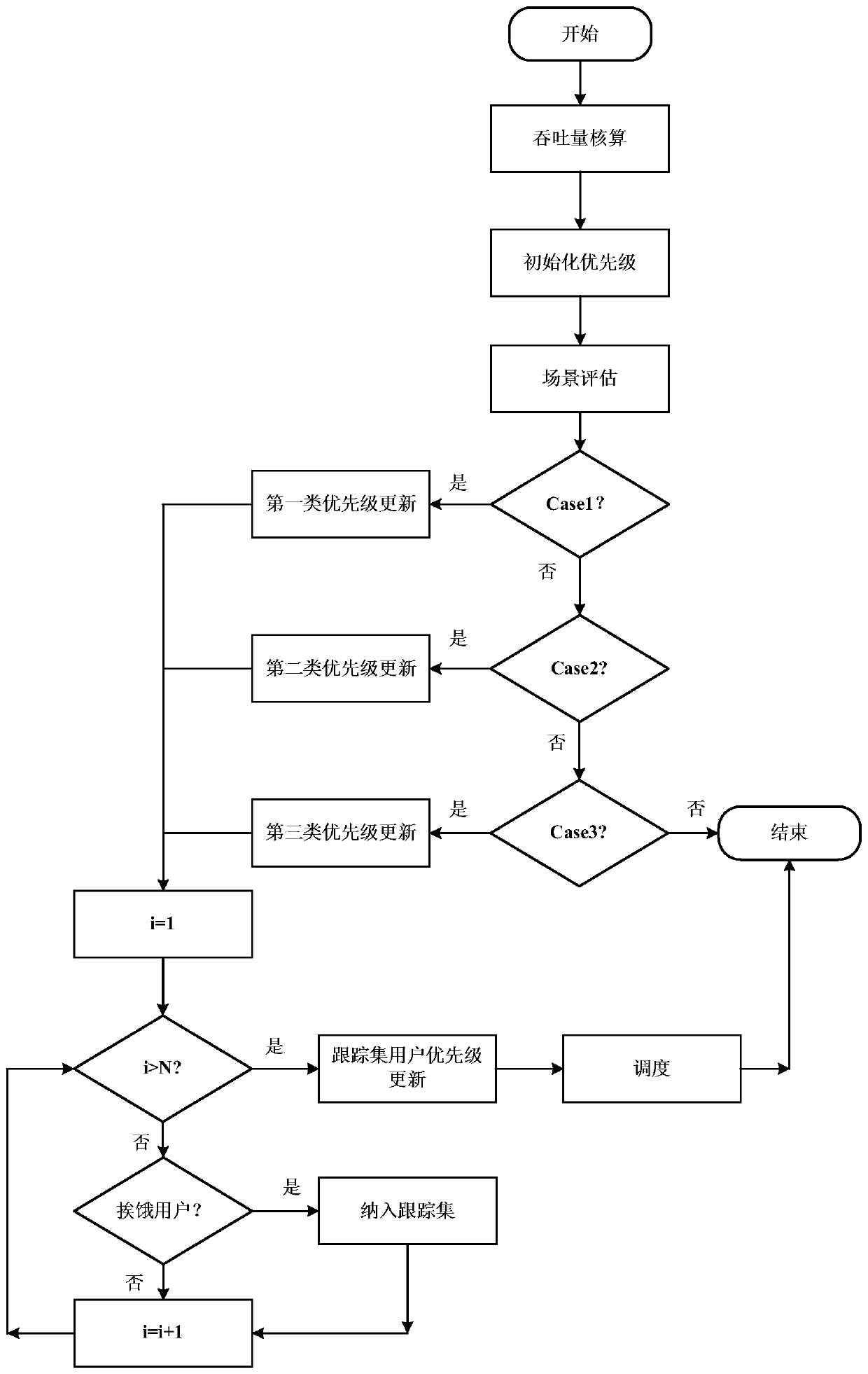 LTE fair scheduling method based on post-evaluation mechanism