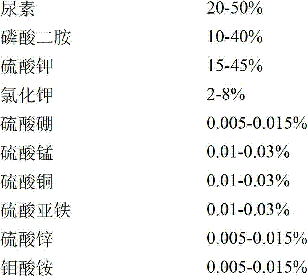 All-element special fertilizer for tobacco with potassium sulfate completely replacing potassium nitrate