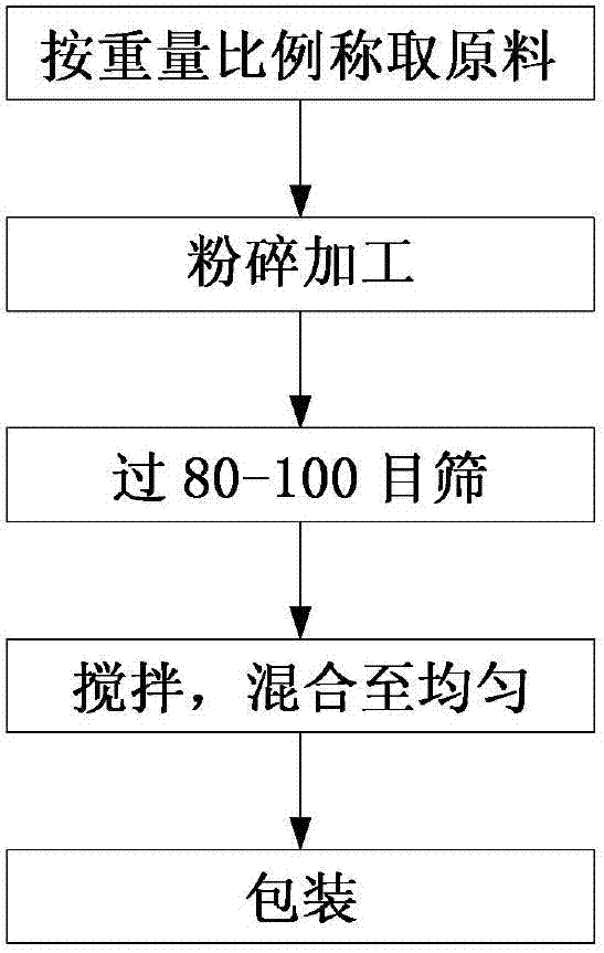 All-element special fertilizer for tobacco with potassium sulfate completely replacing potassium nitrate