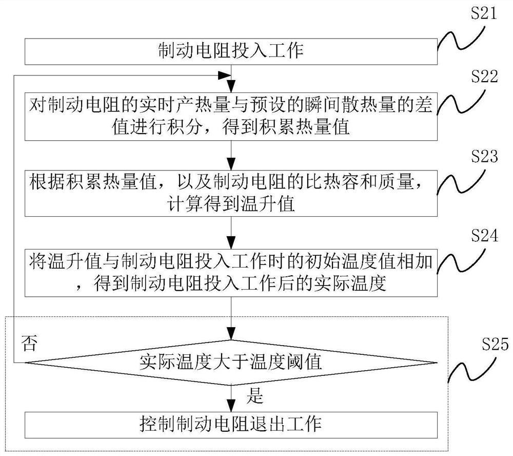 Braking resistor overheat protection method, device, readable storage medium and controller