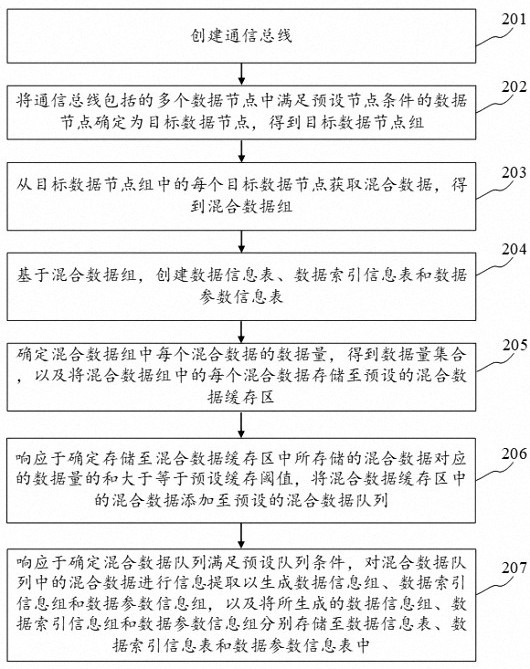 Mixed data persistence method and device, electronic equipment and computer readable medium