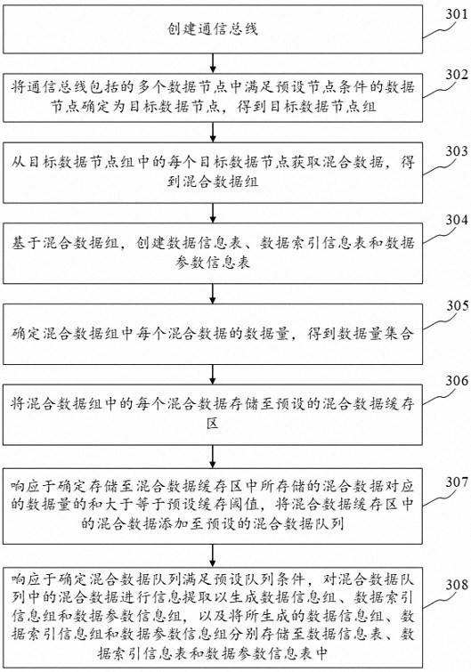 Mixed data persistence method and device, electronic equipment and computer readable medium