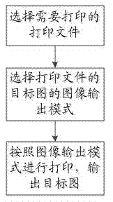 Multifunctional plotting and printing method