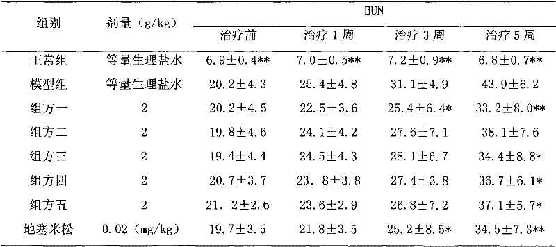 Shenkang injection compound preparation for treating chronic renal failure and preparation method of Shenkang injection compound preparation