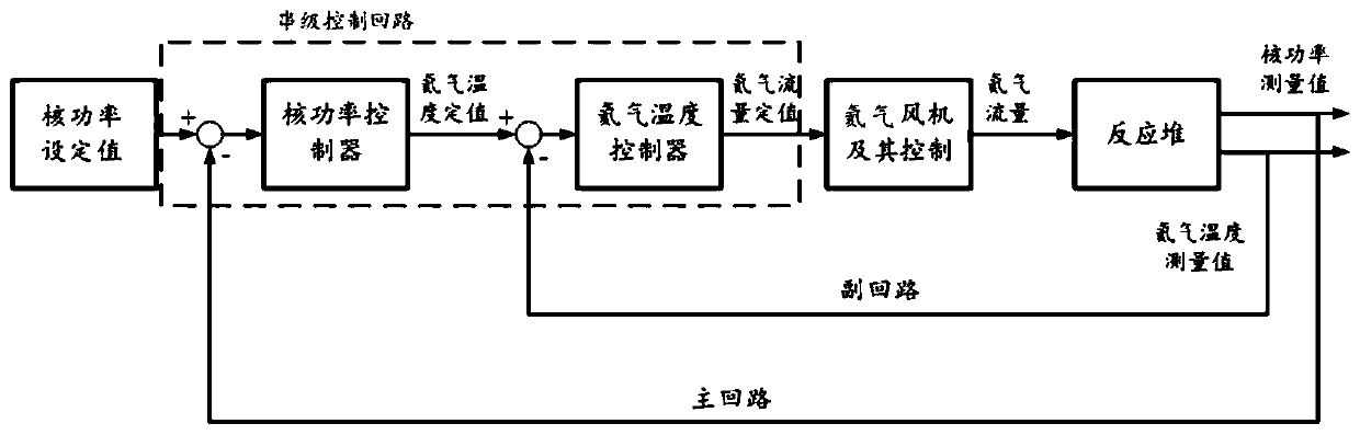 High temperature gas cooled reactor power control method, control system and high temperature gas cooled reactor nuclear power station