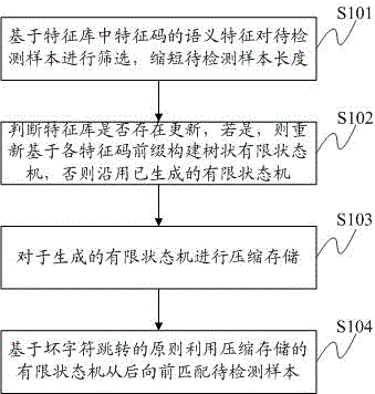 Malicious code matching method and apparatus based on multi-mode