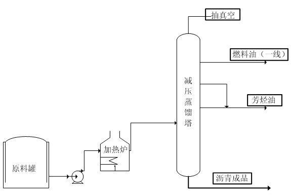 Process for coproducing aromatic oil, asphalt and fuel oil