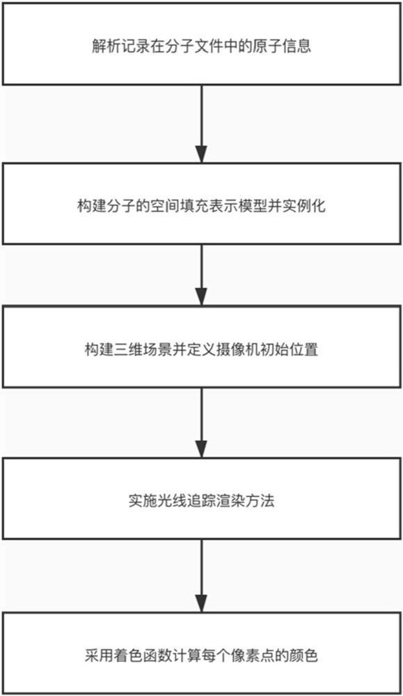 Biomolecule visual ray tracing rendering method based on CPU