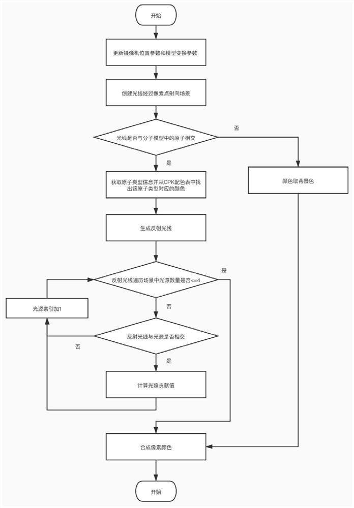 Biomolecule visual ray tracing rendering method based on CPU