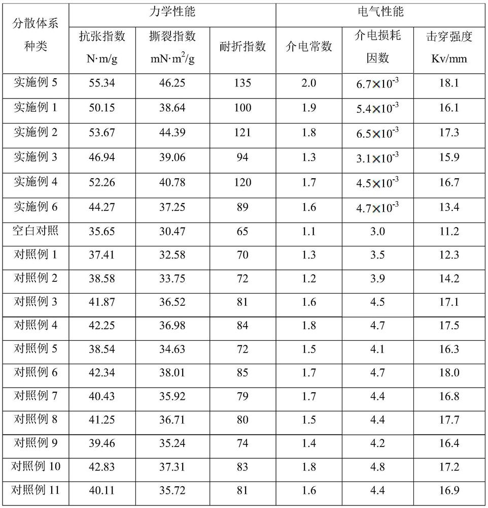 Composite dispersion method used for polyimide chopped fibers