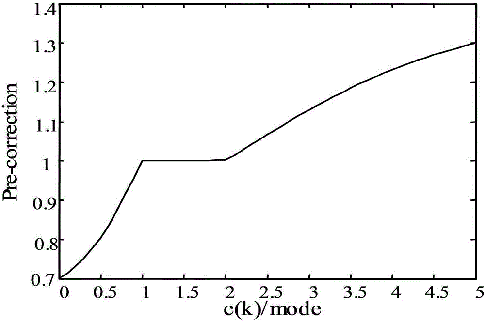 Heterogeneity pre-correction-based wavelet domain SAR image despeckling method