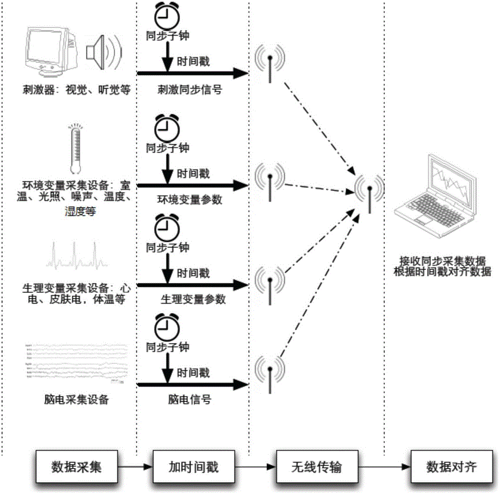 Method for precisely synchronizing wireless data of electroencephalogram device