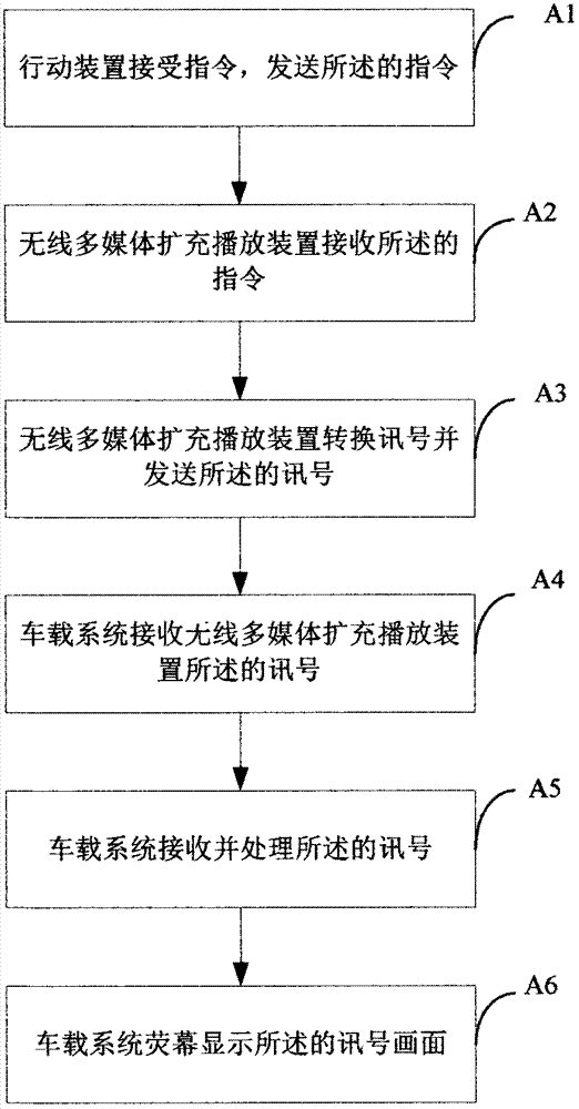 Vehicle-mounted system and communication method thereof
