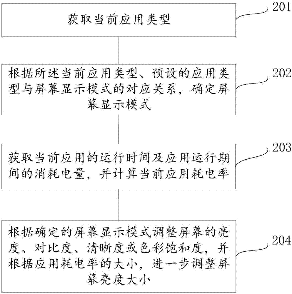 Screen display adjustment method and device and mobile terminal