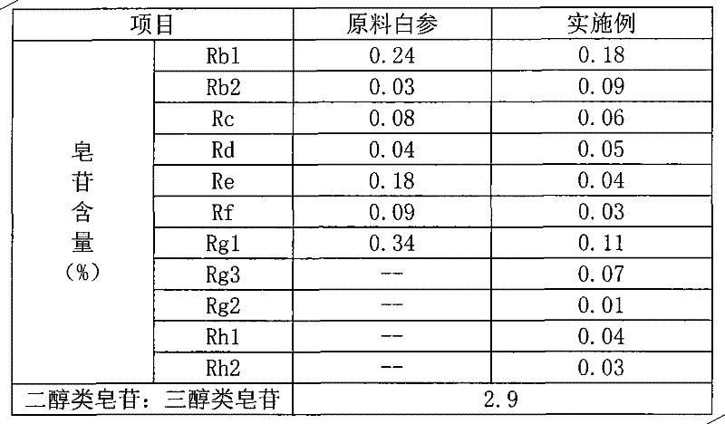 Production method of flavor panax ginseng