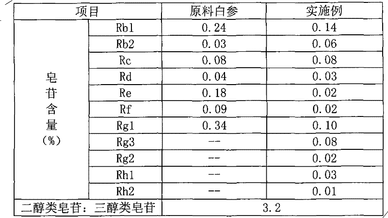 Production method of flavor panax ginseng