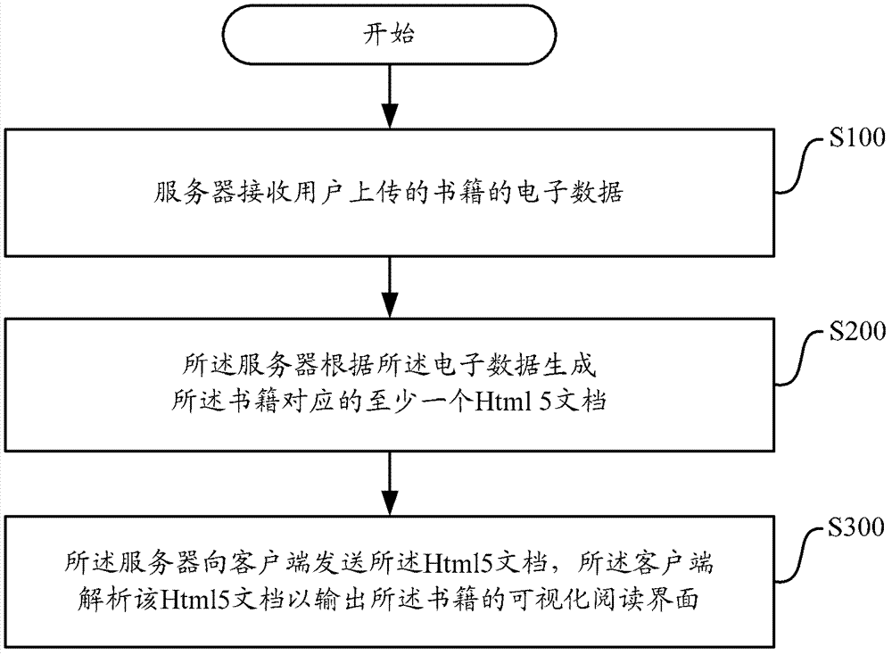 Method and server providing cross-platform book reading