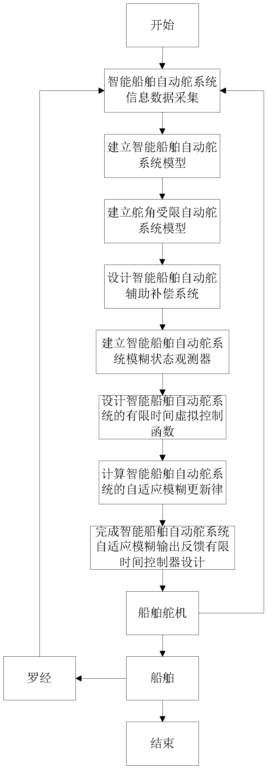 Fuzzy self-adaptive output feedback finite time control method and system of intelligent ship autopilot system