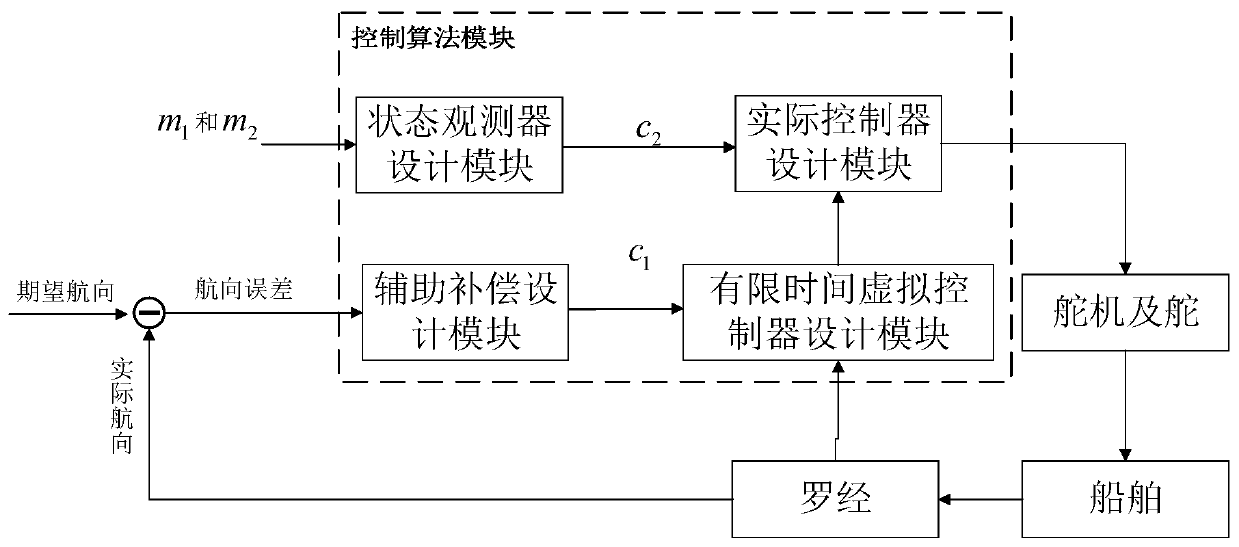 Fuzzy self-adaptive output feedback finite time control method and system of intelligent ship autopilot system